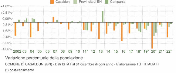 Variazione percentuale della popolazione Comune di Casalduni (BN)