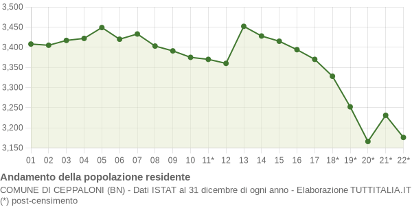 Andamento popolazione Comune di Ceppaloni (BN)