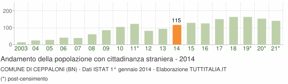 Grafico andamento popolazione stranieri Comune di Ceppaloni (BN)