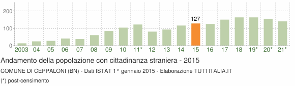 Grafico andamento popolazione stranieri Comune di Ceppaloni (BN)