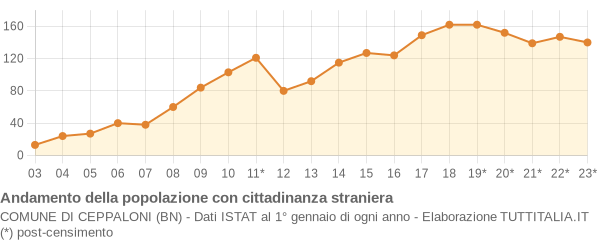 Andamento popolazione stranieri Comune di Ceppaloni (BN)