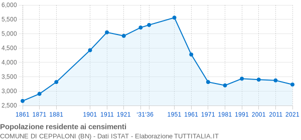 Grafico andamento storico popolazione Comune di Ceppaloni (BN)