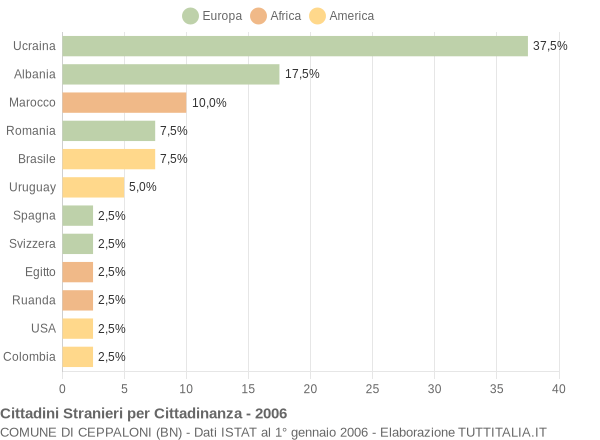 Grafico cittadinanza stranieri - Ceppaloni 2006