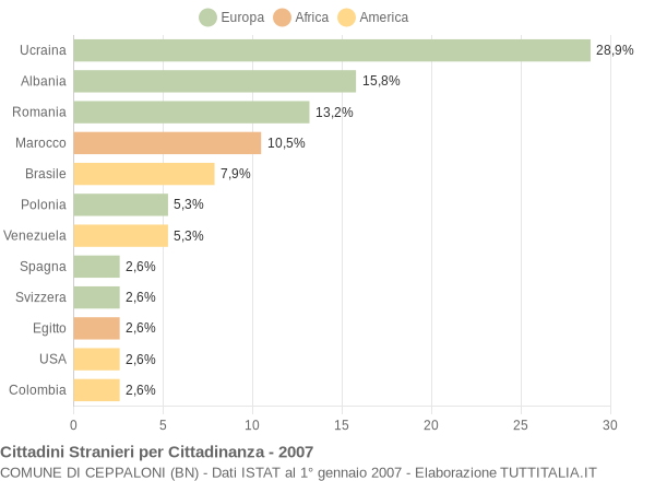 Grafico cittadinanza stranieri - Ceppaloni 2007