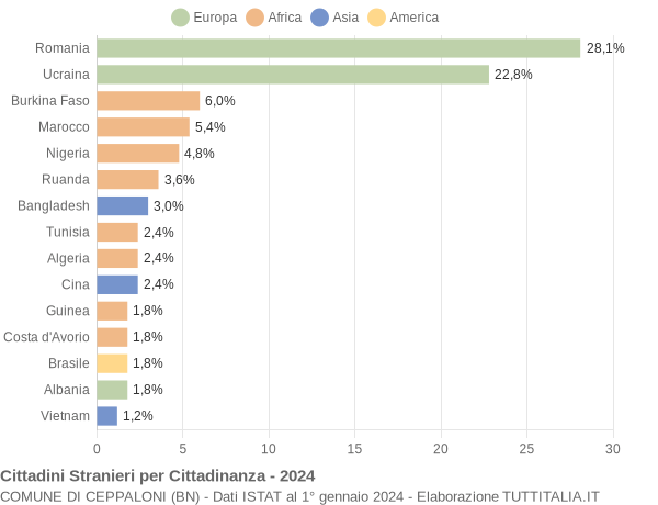 Grafico cittadinanza stranieri - Ceppaloni 2024