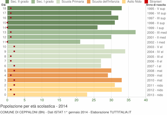 Grafico Popolazione in età scolastica - Ceppaloni 2014