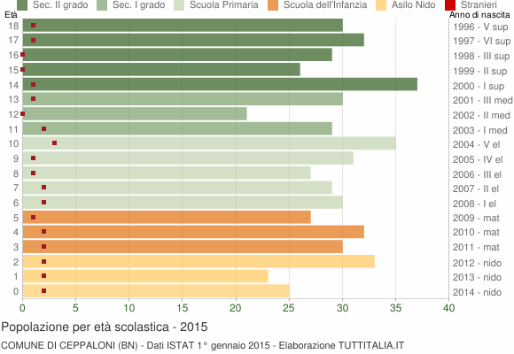 Grafico Popolazione in età scolastica - Ceppaloni 2015