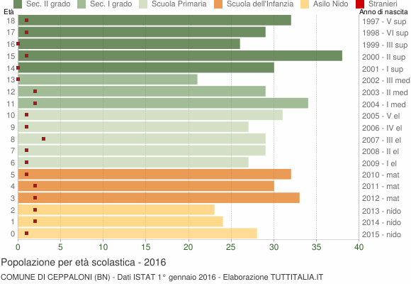 Grafico Popolazione in età scolastica - Ceppaloni 2016