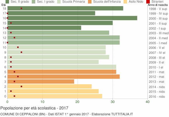Grafico Popolazione in età scolastica - Ceppaloni 2017