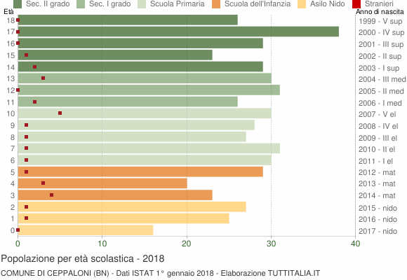 Grafico Popolazione in età scolastica - Ceppaloni 2018