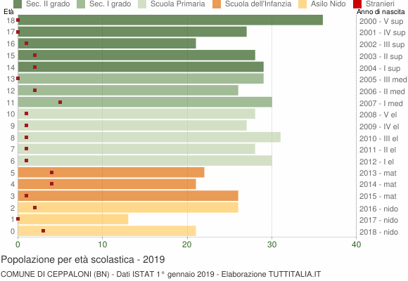 Grafico Popolazione in età scolastica - Ceppaloni 2019