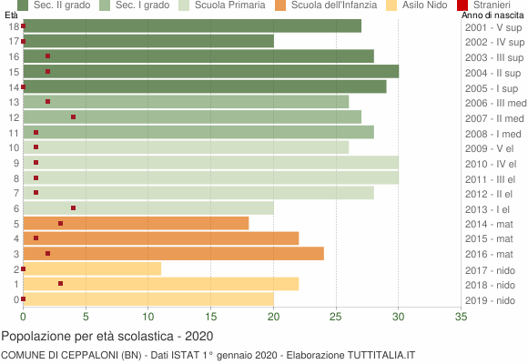 Grafico Popolazione in età scolastica - Ceppaloni 2020