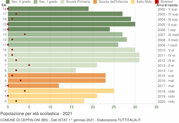 Grafico Popolazione in età scolastica - Ceppaloni 2021