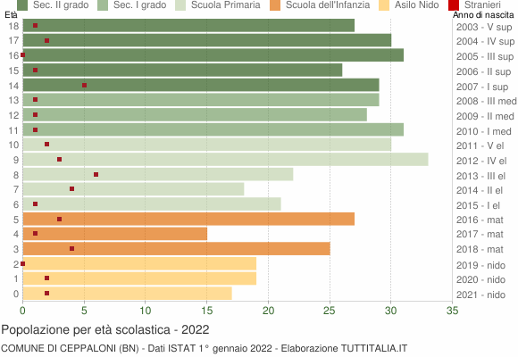 Grafico Popolazione in età scolastica - Ceppaloni 2022