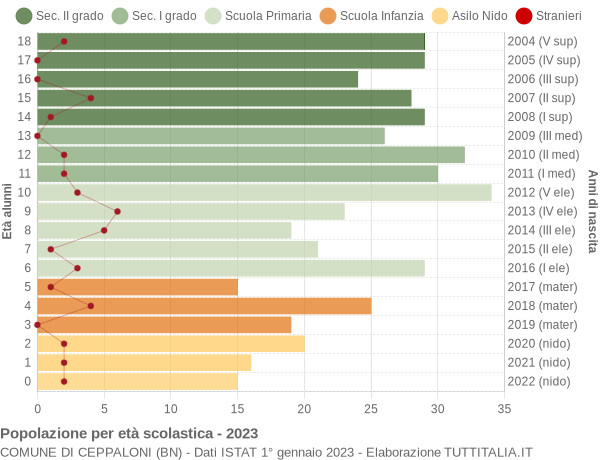 Grafico Popolazione in età scolastica - Ceppaloni 2023