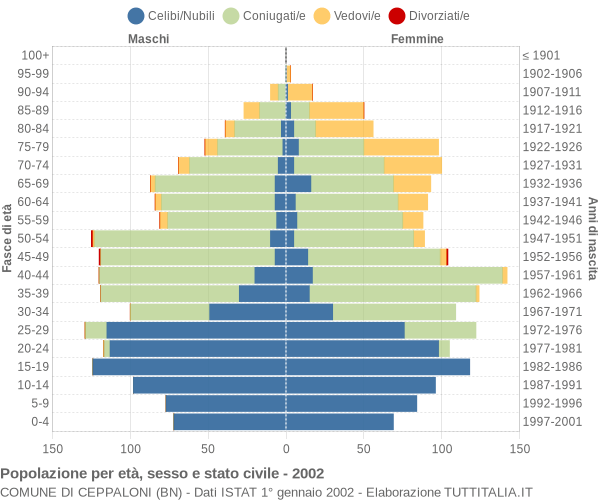 Grafico Popolazione per età, sesso e stato civile Comune di Ceppaloni (BN)