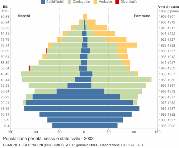 Grafico Popolazione per età, sesso e stato civile Comune di Ceppaloni (BN)