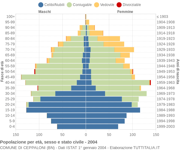 Grafico Popolazione per età, sesso e stato civile Comune di Ceppaloni (BN)