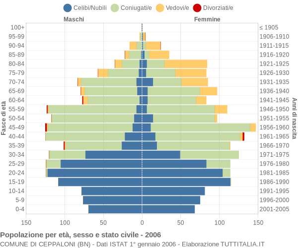 Grafico Popolazione per età, sesso e stato civile Comune di Ceppaloni (BN)