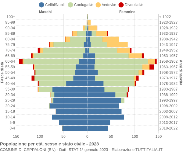 Grafico Popolazione per età, sesso e stato civile Comune di Ceppaloni (BN)