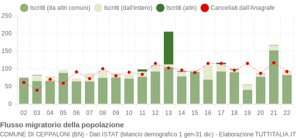 Flussi migratori della popolazione Comune di Ceppaloni (BN)