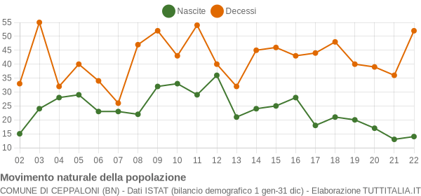 Grafico movimento naturale della popolazione Comune di Ceppaloni (BN)