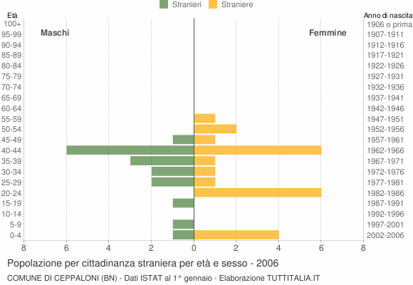 Grafico cittadini stranieri - Ceppaloni 2006