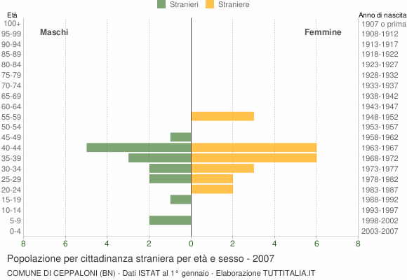 Grafico cittadini stranieri - Ceppaloni 2007