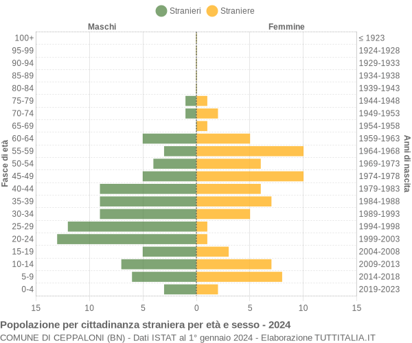 Grafico cittadini stranieri - Ceppaloni 2024