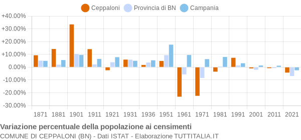 Grafico variazione percentuale della popolazione Comune di Ceppaloni (BN)