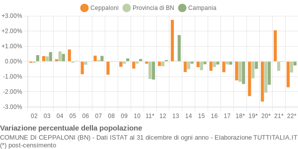 Variazione percentuale della popolazione Comune di Ceppaloni (BN)