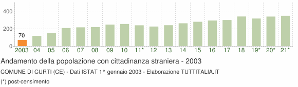 Grafico andamento popolazione stranieri Comune di Curti (CE)