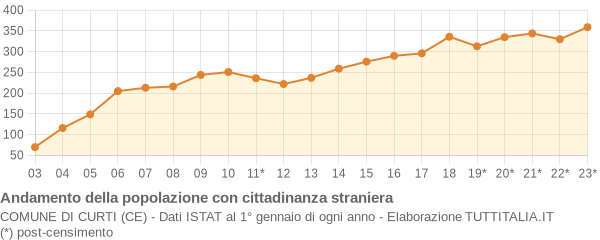 Andamento popolazione stranieri Comune di Curti (CE)