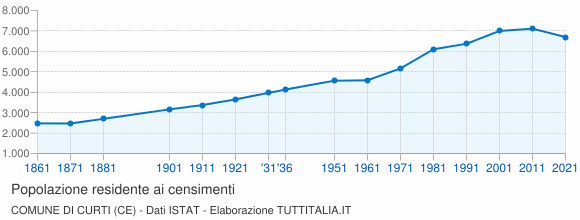 Grafico andamento storico popolazione Comune di Curti (CE)