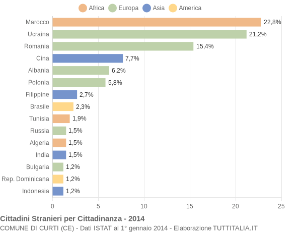 Grafico cittadinanza stranieri - Curti 2014