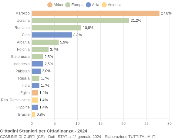 Grafico cittadinanza stranieri - Curti 2024