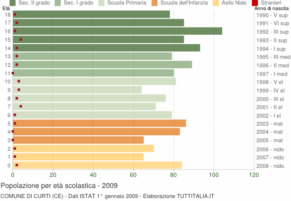 Grafico Popolazione in età scolastica - Curti 2009