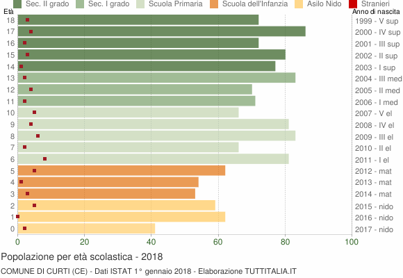 Grafico Popolazione in età scolastica - Curti 2018