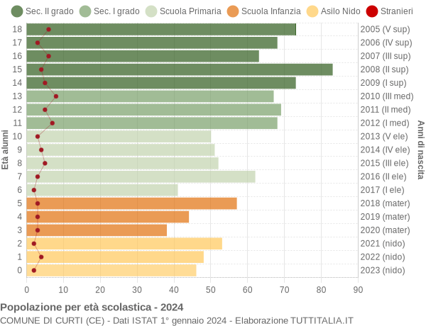 Grafico Popolazione in età scolastica - Curti 2024