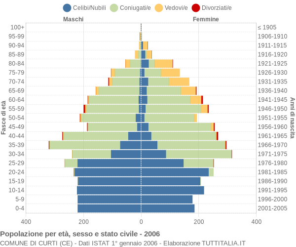 Grafico Popolazione per età, sesso e stato civile Comune di Curti (CE)