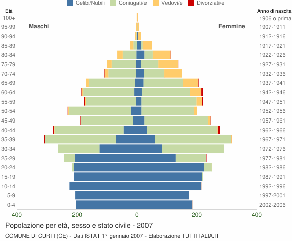 Grafico Popolazione per età, sesso e stato civile Comune di Curti (CE)