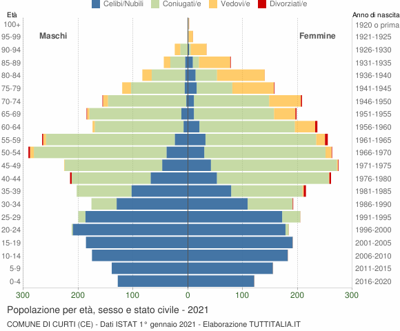 Grafico Popolazione per età, sesso e stato civile Comune di Curti (CE)