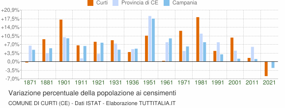 Grafico variazione percentuale della popolazione Comune di Curti (CE)