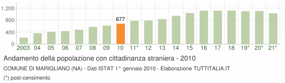 Grafico andamento popolazione stranieri Comune di Marigliano (NA)