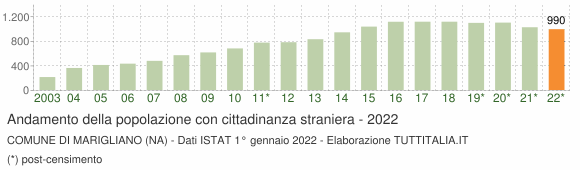 Grafico andamento popolazione stranieri Comune di Marigliano (NA)