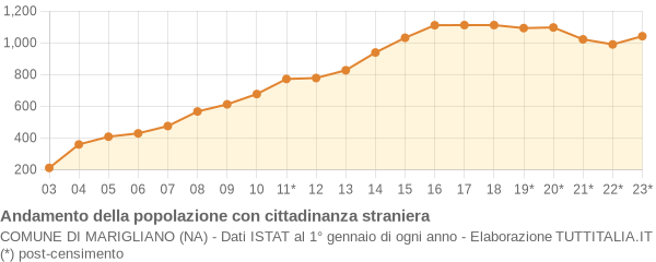 Andamento popolazione stranieri Comune di Marigliano (NA)