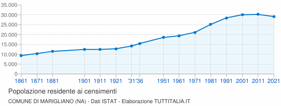 Grafico andamento storico popolazione Comune di Marigliano (NA)