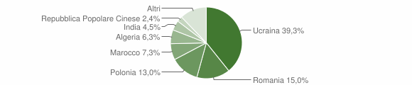 Grafico cittadinanza stranieri - Marigliano 2014
