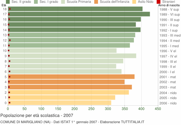 Grafico Popolazione in età scolastica - Marigliano 2007