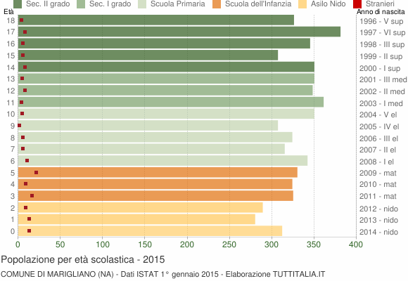 Grafico Popolazione in età scolastica - Marigliano 2015